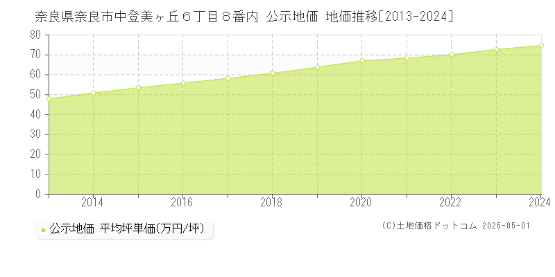 奈良県奈良市中登美ヶ丘６丁目８番内 公示地価 地価推移[2013-2024]