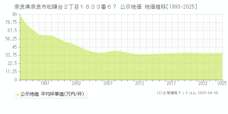 奈良県奈良市松陽台２丁目１８３３番６７ 公示地価 地価推移[1993-2025]