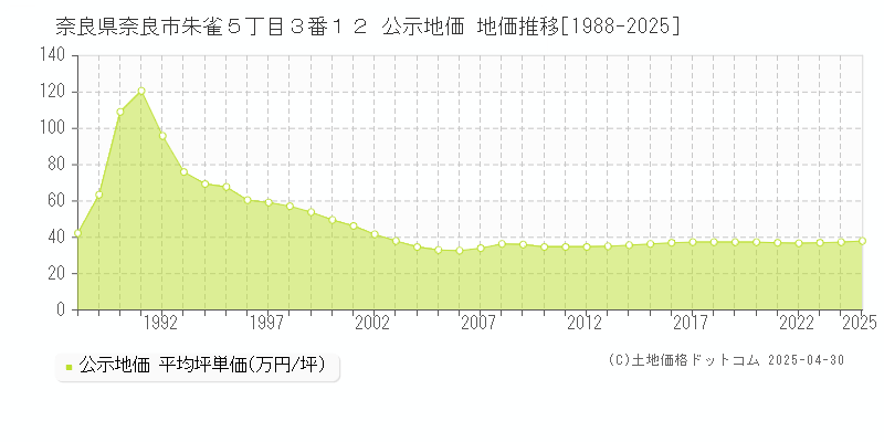 奈良県奈良市朱雀５丁目３番１２ 公示地価 地価推移[1988-2025]