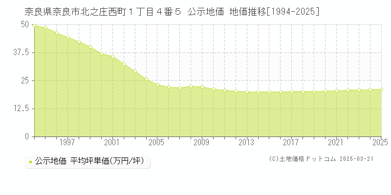 奈良県奈良市北之庄西町１丁目４番５ 公示地価 地価推移[1994-2025]