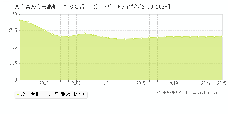 奈良県奈良市高畑町１６３番７ 公示地価 地価推移[2000-2025]