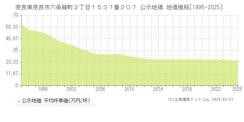 奈良県奈良市六条緑町２丁目１５３７番２０７ 公示地価 地価推移[1995-2025]