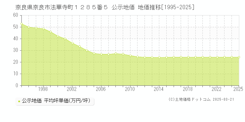 奈良県奈良市法華寺町１２８５番５ 公示地価 地価推移[1995-2025]