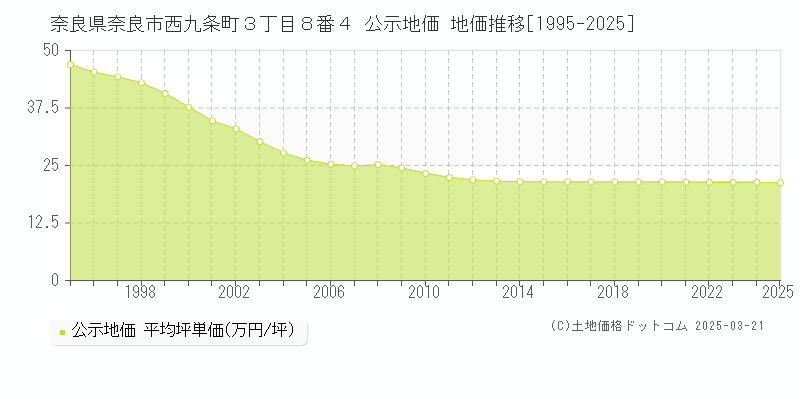 奈良県奈良市西九条町３丁目８番４ 公示地価 地価推移[1995-2025]