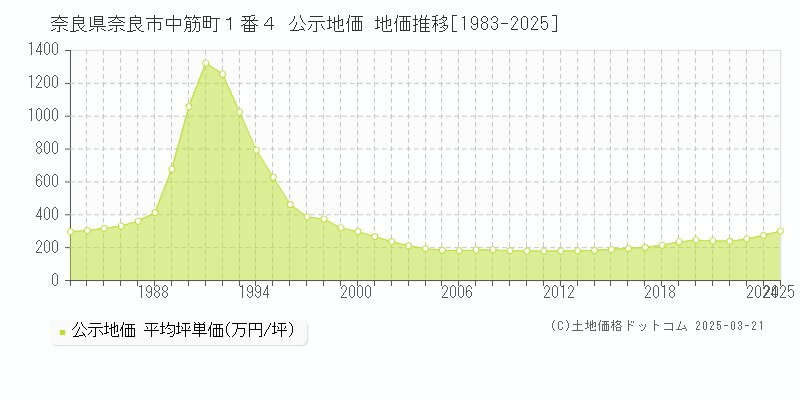 奈良県奈良市中筋町１番４ 公示地価 地価推移[1983-2025]