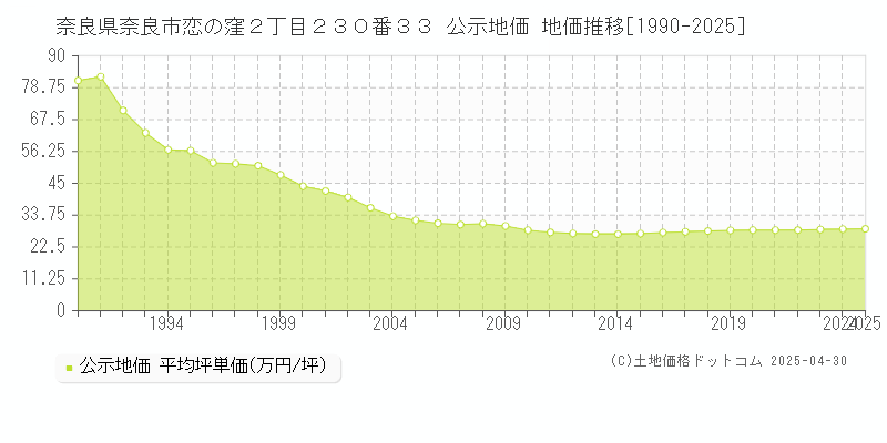 奈良県奈良市恋の窪２丁目２３０番３３ 公示地価 地価推移[1990-2025]
