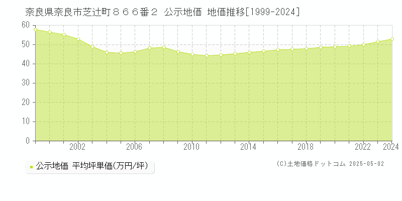 奈良県奈良市芝辻町８６６番２ 公示地価 地価推移[1999-2024]