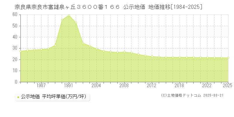 奈良県奈良市富雄泉ヶ丘３６００番１６６ 公示地価 地価推移[1984-2025]