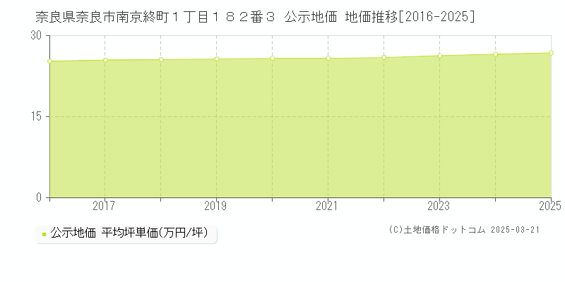奈良県奈良市南京終町１丁目１８２番３ 公示地価 地価推移[2016-2025]