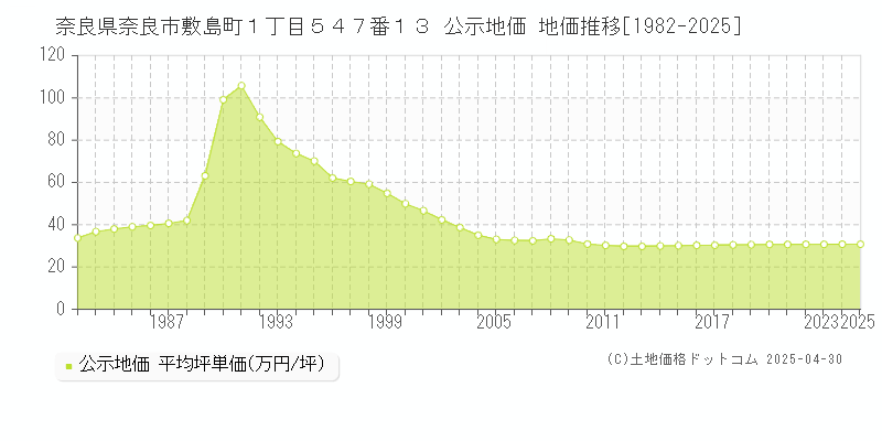 奈良県奈良市敷島町１丁目５４７番１３ 公示地価 地価推移[1982-2025]