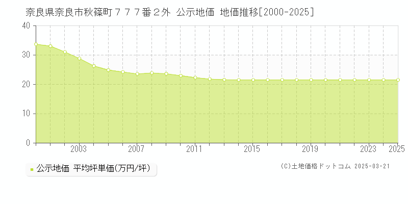 奈良県奈良市秋篠町７７７番２外 公示地価 地価推移[2000-2025]