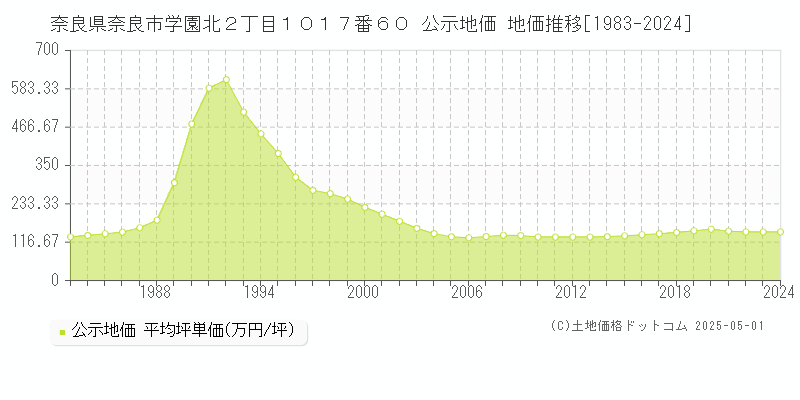 奈良県奈良市学園北２丁目１０１７番６０ 公示地価 地価推移[1983-2024]