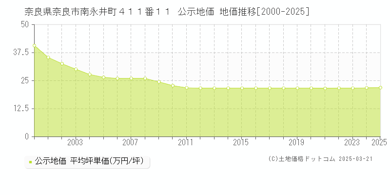 奈良県奈良市南永井町４１１番１１ 公示地価 地価推移[2000-2025]