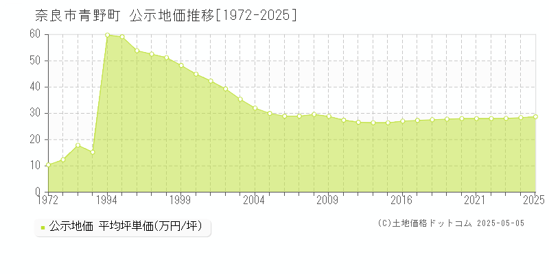 青野町(奈良市)の公示地価推移グラフ(坪単価)[1972-2025年]
