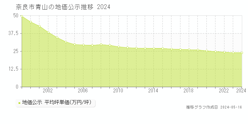 奈良市青山の地価公示推移グラフ 