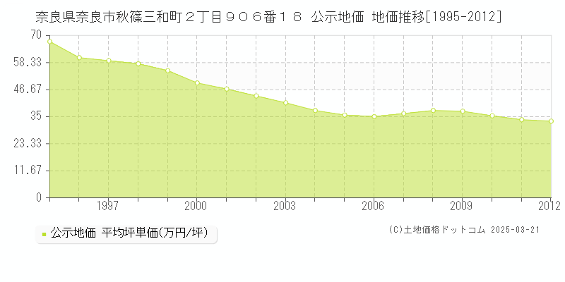奈良県奈良市秋篠三和町２丁目９０６番１８ 公示地価 地価推移[1995-2012]