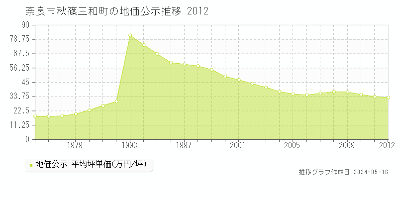 奈良市秋篠三和町の地価公示推移グラフ 