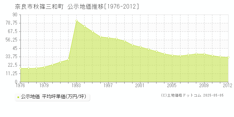 秋篠三和町(奈良市)の公示地価推移グラフ(坪単価)[1976-2012年]
