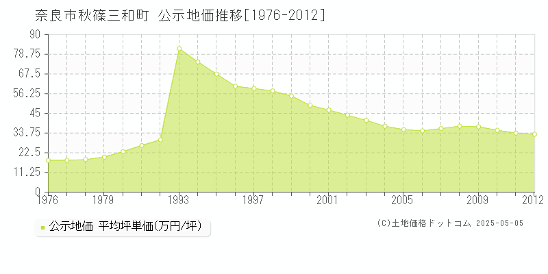 奈良市秋篠三和町の地価公示推移グラフ 