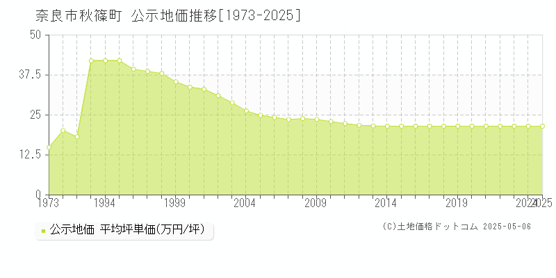 秋篠町(奈良市)の公示地価推移グラフ(坪単価)[1973-2025年]