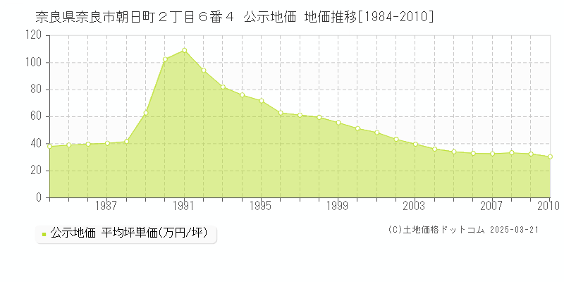 奈良県奈良市朝日町２丁目６番４ 公示地価 地価推移[1984-2010]