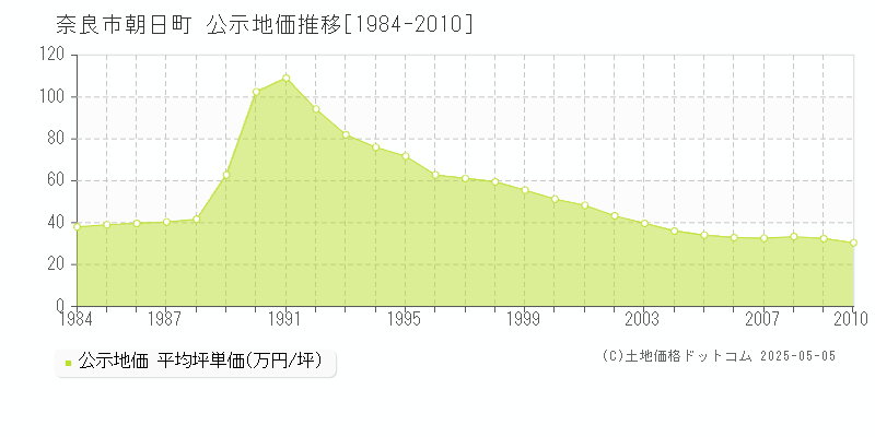 朝日町(奈良市)の公示地価推移グラフ(坪単価)[1984-2010年]