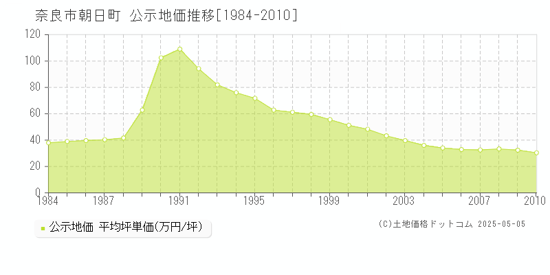 奈良市朝日町の地価公示推移グラフ 