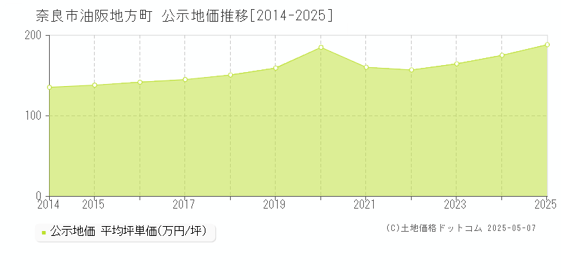 油阪地方町(奈良市)の公示地価推移グラフ(坪単価)[2014-2025年]