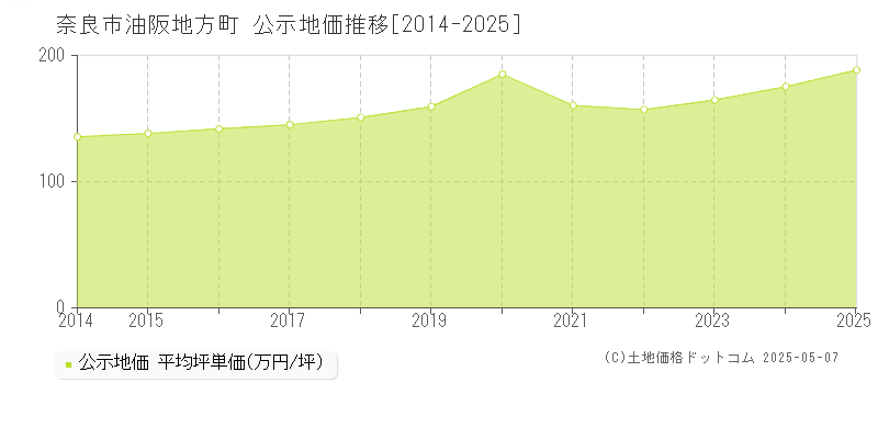 奈良市油阪地方町の地価公示推移グラフ 