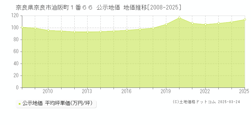 奈良県奈良市油阪町１番６６ 公示地価 地価推移[2008-2025]