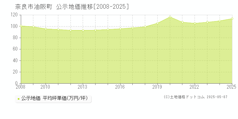 油阪町(奈良市)の公示地価推移グラフ(坪単価)[2008-2025年]