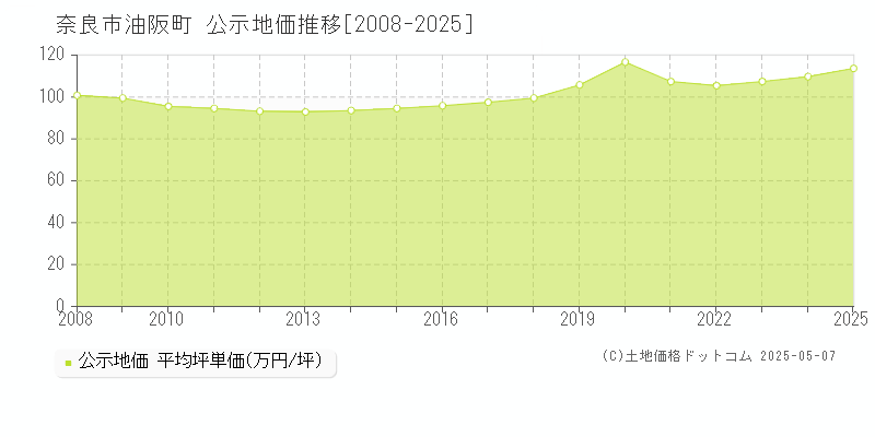 奈良市油阪町の地価公示推移グラフ 