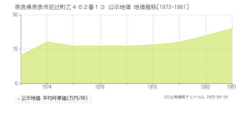奈良県奈良市尼辻町乙４６２番１３ 公示地価 地価推移[1973-1981]
