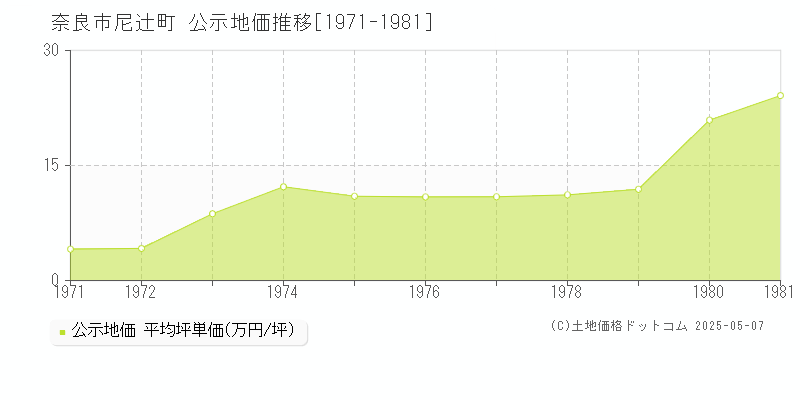 尼辻町(奈良市)の公示地価推移グラフ(坪単価)[1971-1981年]