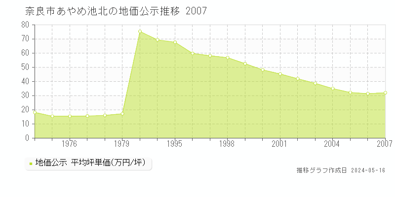 奈良市あやめ池北の地価公示推移グラフ 
