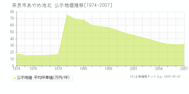 あやめ池北(奈良市)の公示地価推移グラフ(坪単価)[1974-2007年]
