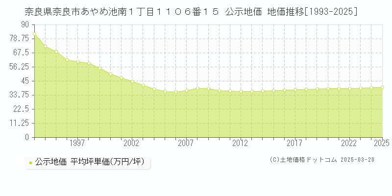 奈良県奈良市あやめ池南１丁目１１０６番１５ 公示地価 地価推移[1993-2025]