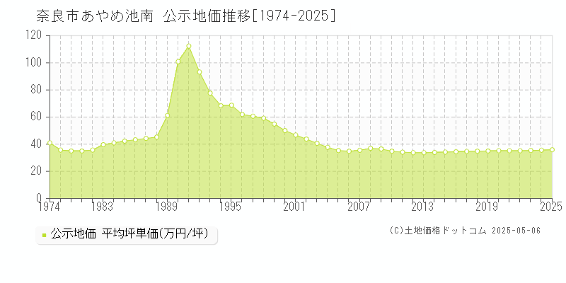 奈良市あやめ池南の地価公示推移グラフ 