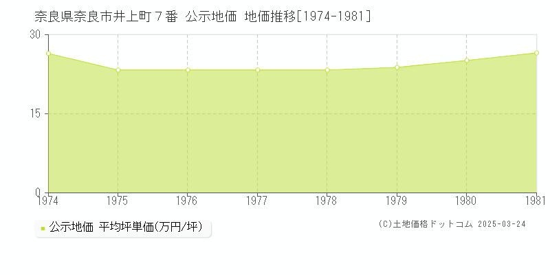 奈良県奈良市井上町７番 公示地価 地価推移[1974-1981]
