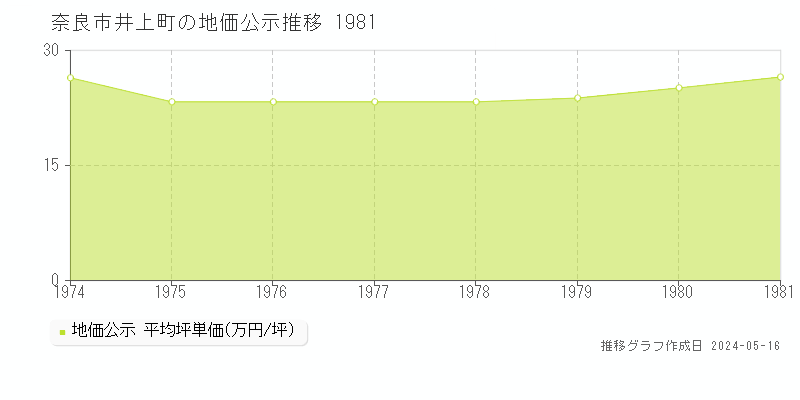 奈良市井上町の地価公示推移グラフ 