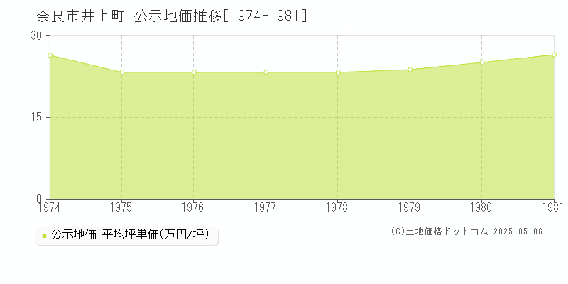 井上町(奈良市)の公示地価推移グラフ(坪単価)[1974-1981年]