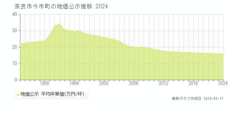 奈良市今市町の地価公示推移グラフ 