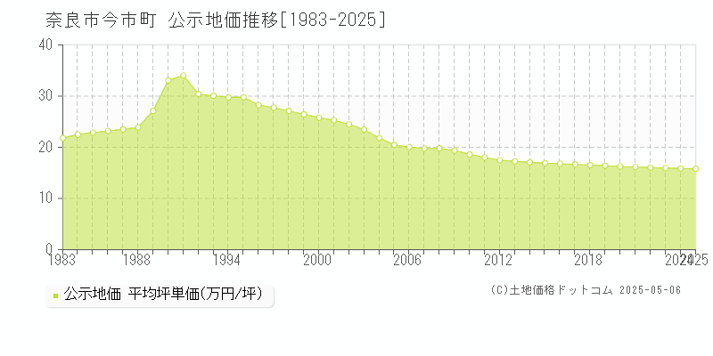 今市町(奈良市)の公示地価推移グラフ(坪単価)[1983-2025年]