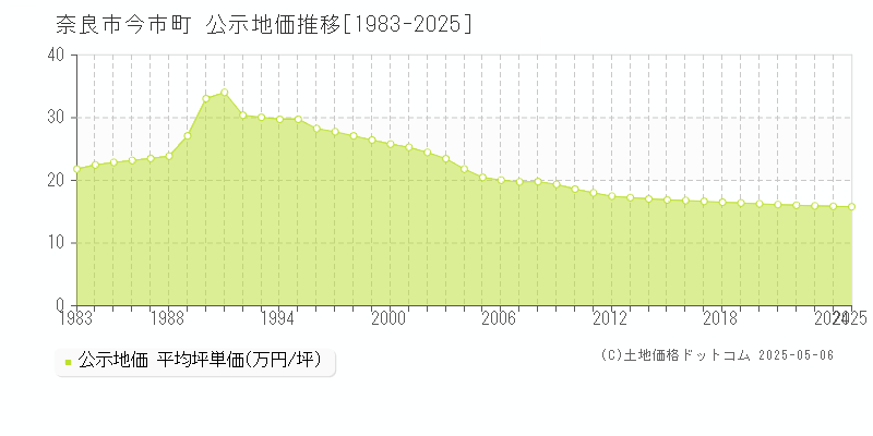 奈良市今市町の地価公示推移グラフ 