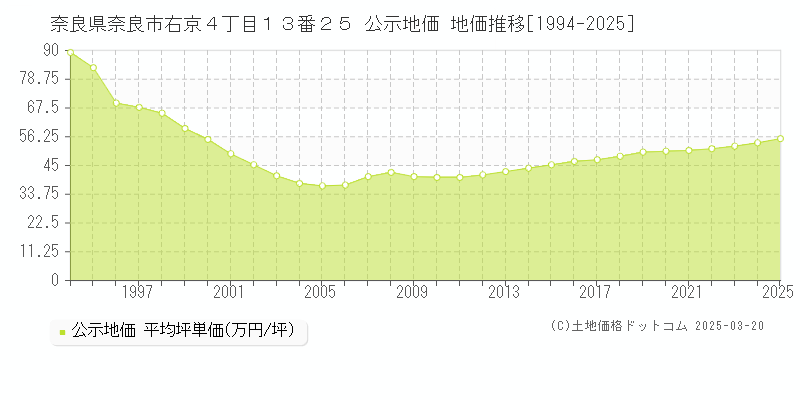 奈良県奈良市右京４丁目１３番２５ 公示地価 地価推移[1994-2025]