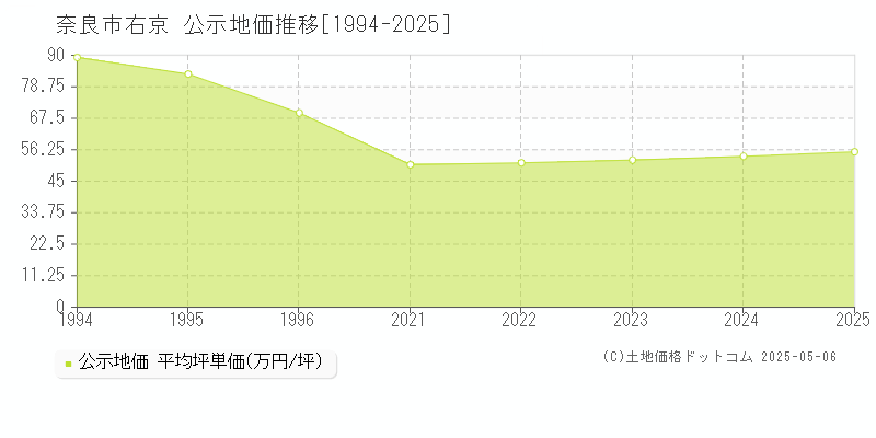 右京(奈良市)の公示地価推移グラフ(坪単価)[1994-2025年]