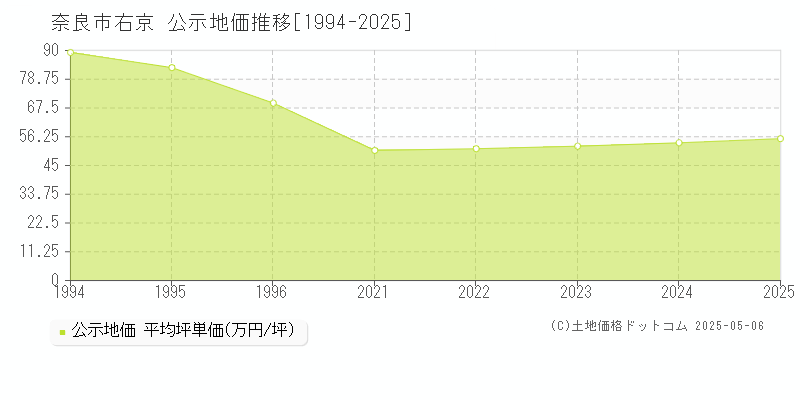 奈良市右京の地価公示推移グラフ 