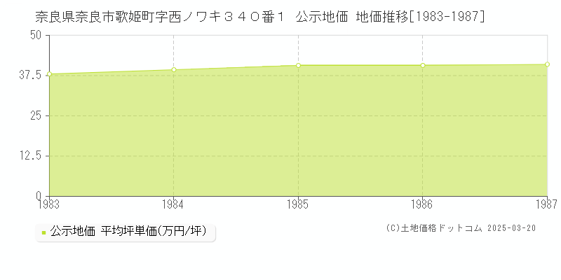 奈良県奈良市歌姫町字西ノワキ３４０番１ 公示地価 地価推移[1983-1987]