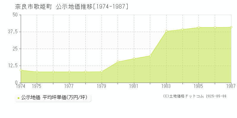 奈良市歌姫町の地価公示推移グラフ 