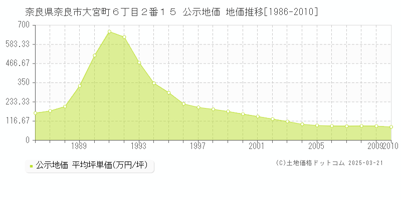 奈良県奈良市大宮町６丁目２番１５ 公示地価 地価推移[1986-2025]